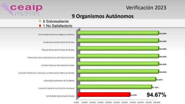 De nueve organismos autónomos evaluados por la CEAIP, solo la UAS resultó reprobada en transparencia.