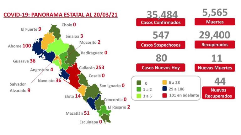 Sinaloa registra 80 casos nuevos y 11 decesos por Covid-19, reporta Salud