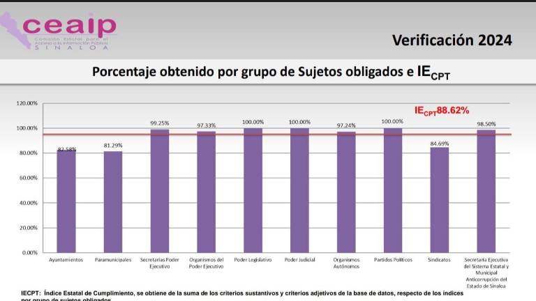 La verificación 2024 de la CEAIP reveló que entes paramunicipales y sindicatos son los organismos con menor cumplimiento en obligaciones de transparencia.