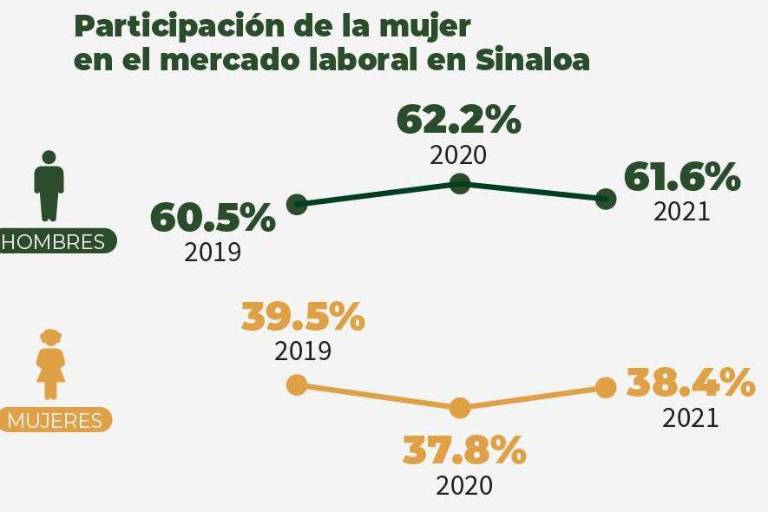 Persiste la brecha salarial entre el hombre y la mujer: Codesin