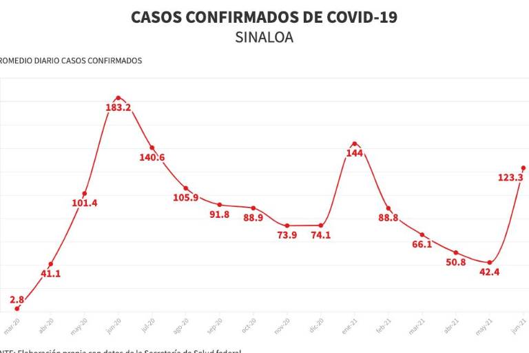 Tercera ola en Sinaloa: Covid-19 crece 190% en junio