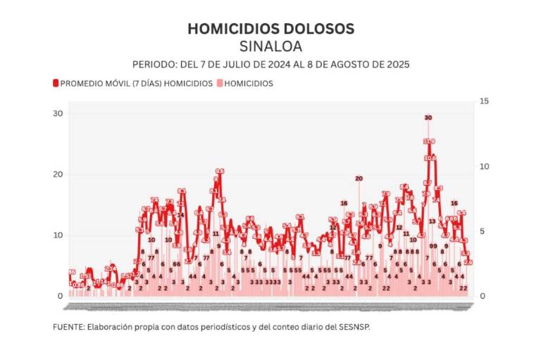 Informe diario: 1 homicidio, 1 hallazgo en una fosa y 11 vehículos robados