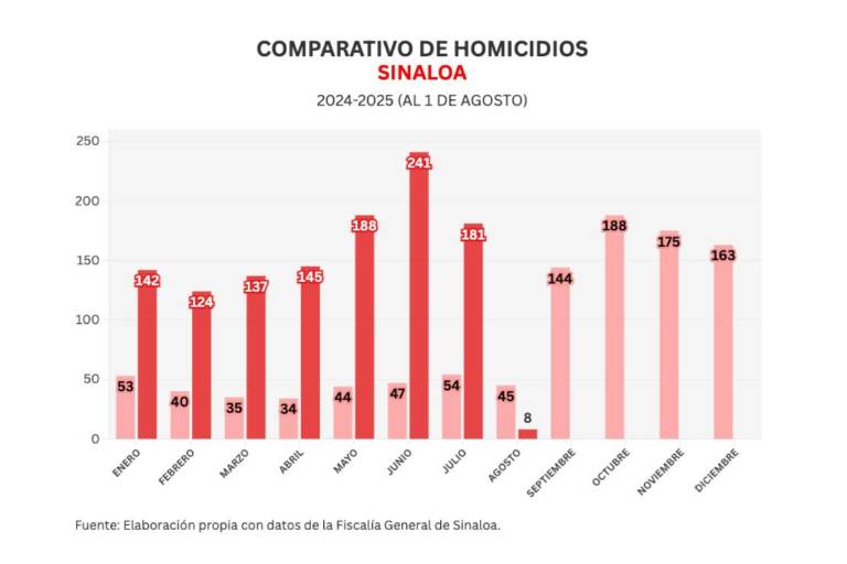 Informe diario: cierra julio con 25% menos homicidios que mes anterior y mismo nivel de robo de vehículos
