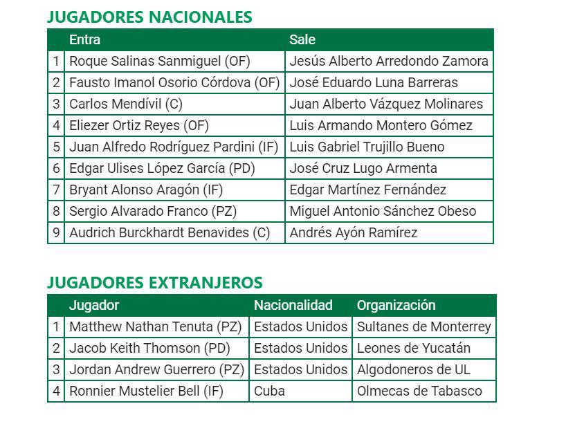$!Cañeros de Los Mochis se fortalece en el Draft 2021