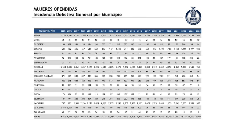 Entre los delitos de alto impacto son de violencia familiar o intrafamiliar, que entre enero y febrero se registraron mil 10 casos.