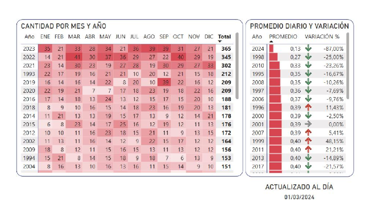 La última actualización de la estadística fue el 29 de febrero de 2024.