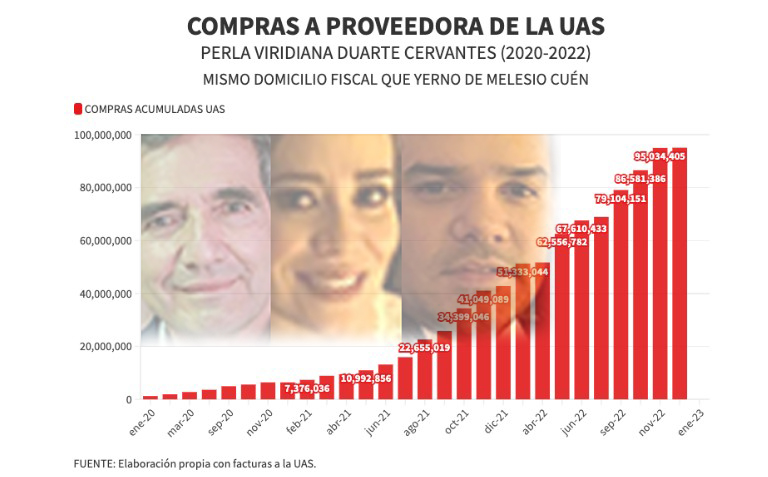 Sin licitar y con sobreprecios, la UAS le compró $95 millones a ‘proveedora’ con el mismo domicilio fiscal de yerno de Cuén