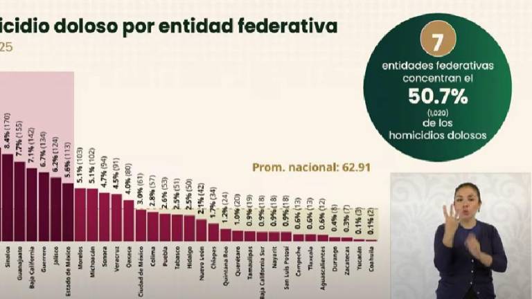 Cifras de homicidios registradas en México durante el mes de julio.
