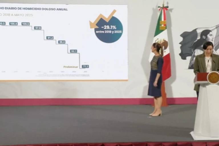 Homicidios bajaron 29% desde que comenzó a gobernar ‘4T’: SESNSP; extorsión sube 26%