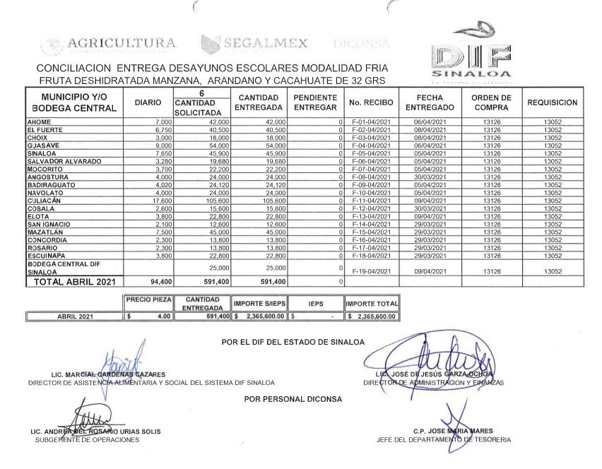 $!Gasta Sinaloa $182.6 millones en desayunos escolares... para aulas vacías