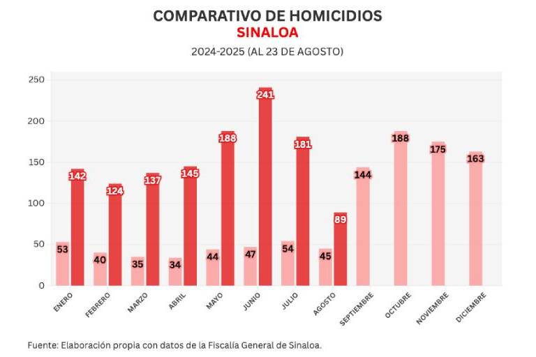 Informe diario: 3 homicidios, 5 detenidos en El Barrio y 2 vehículos robados en la zona centro