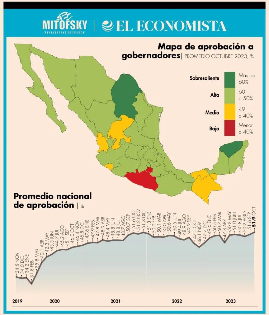 $!Se coloca Rocha Moya como el tercer Gobernador mejor aprobado
