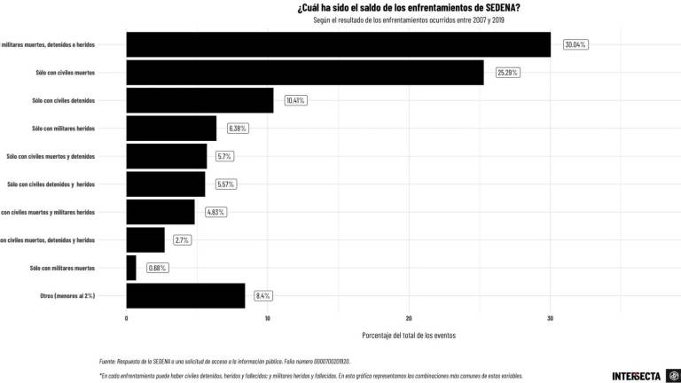 Gráfica que muestra cómo es alta la incidencia en la que solo civiles salen muertos en enfrentamientos con militares.