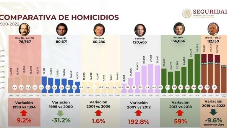 Tendencia de homicidios dolosos de los últimos gobiernos de México.