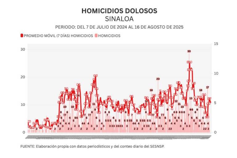 Informe diario: cero homicidios y 3 vehículos robados el sábado