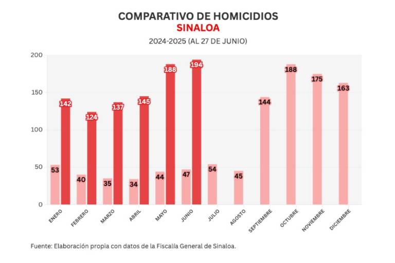 Informe diario: Junio ya es el peor mes de la guerra; 9 homicidios y 12 vehículos robados el viernes