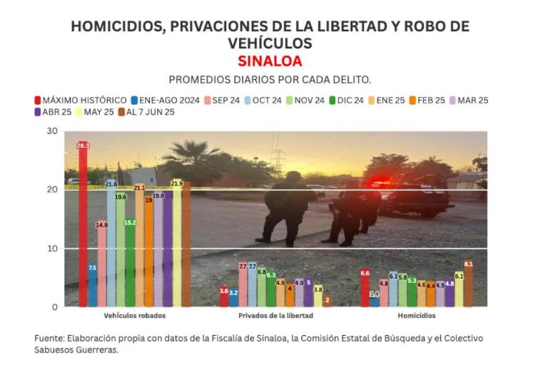 Informe diario: 3 homicidios, 3 fosas y 10 autos robados en la zona centro el sábado