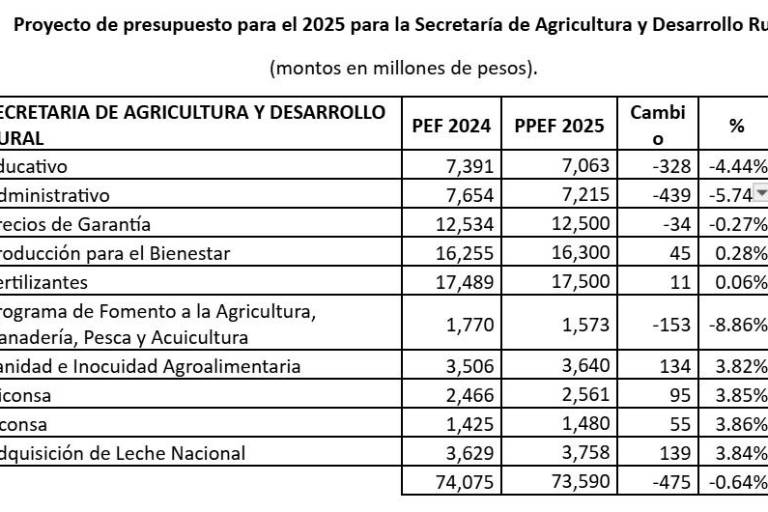 Administración de Sheinbaum no refleja compromiso al campo en el nuevo Presupuesto