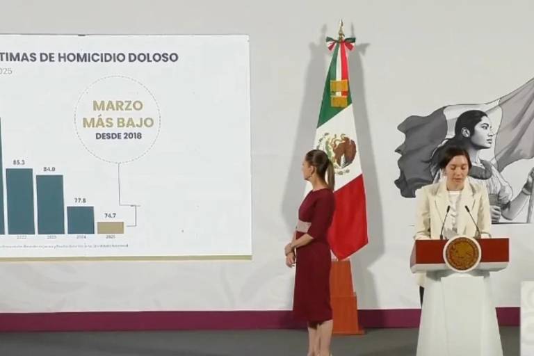Gobierno de Sheinbaum asegura que homicidios bajan 25.8% en Sinaloa en últimos seis meses