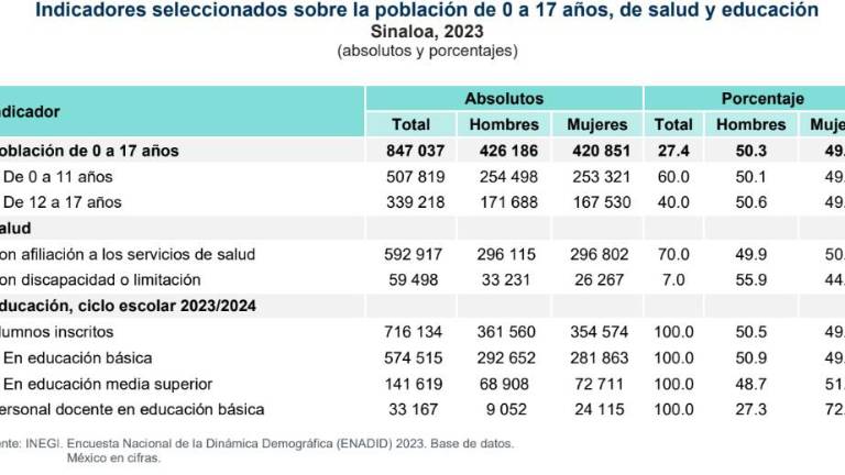 En 2023, la población de Sinaloa alcanzó los 3.1 millones de habitantes. De este total, 27.4 por ciento correspondía a personas menores de 18 años.