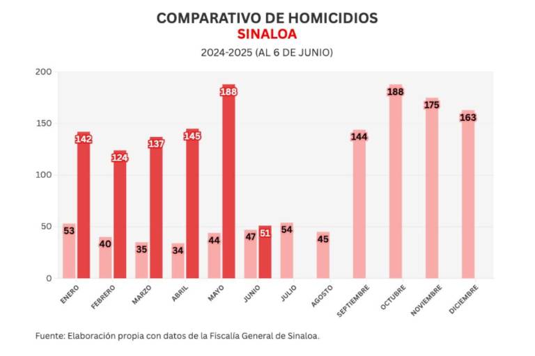 En solo 6 días, Sinaloa supera homicidios de todo junio pasado