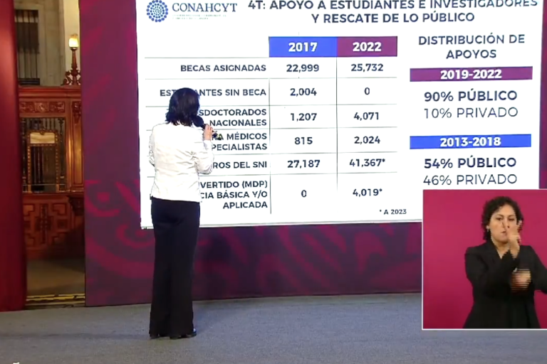 Gobierno de AMLO promulga reforma para reemplazar al Conacyt por el Conahcyt
