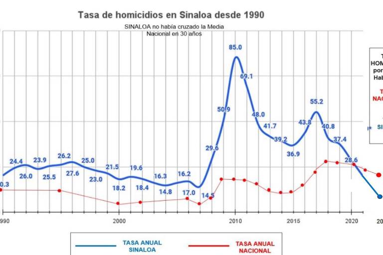 Alcanza Sinaloa posición 15 en Índice de Paz de México 2022