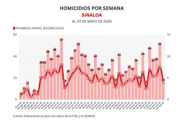 Informe diario: abaten a ‘La Perris’ en Navolato y 5 homicidios en Sinaloa
