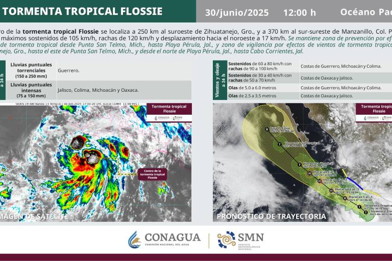 Prevalece pronóstico de lluvias muy fuertes a intensas en Sinaloa por ciclón Flossie