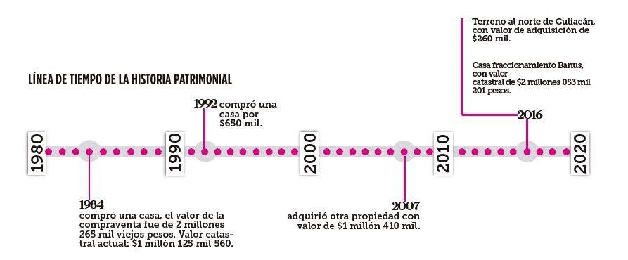 $!Declara Rocha una casa, tiene 2 más y un terreno