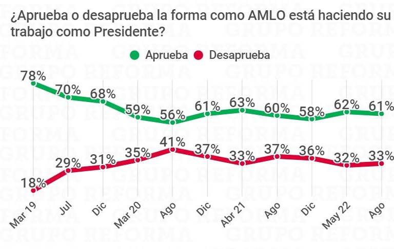 Encuestas Reforma y El Universal: AMLO con 61% de aprobación; Sheinbaum y Ebrard (31% vs 29%)