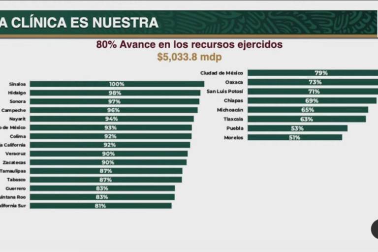 Sinaloa es el único estado que ya ejerció todo el recurso para La Clínica Es Nuestra