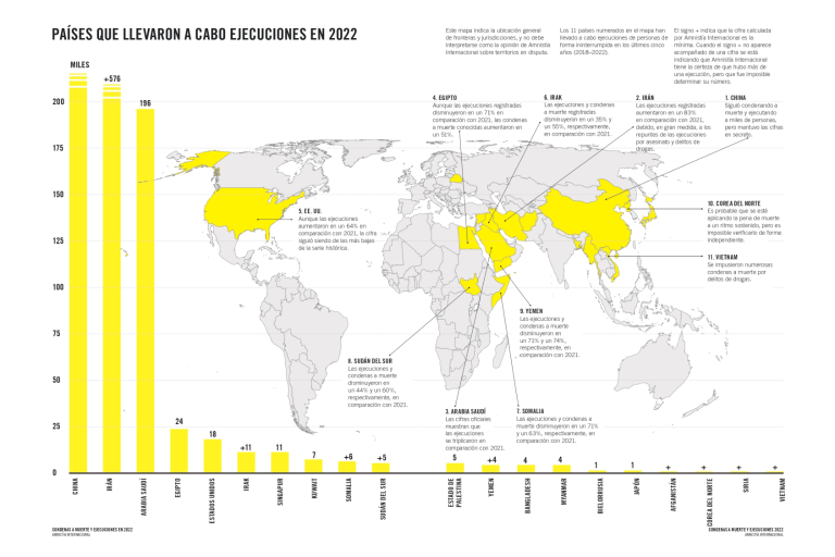 Aumenta 53% aplicación de pena de muerte en el mundo durante 2022