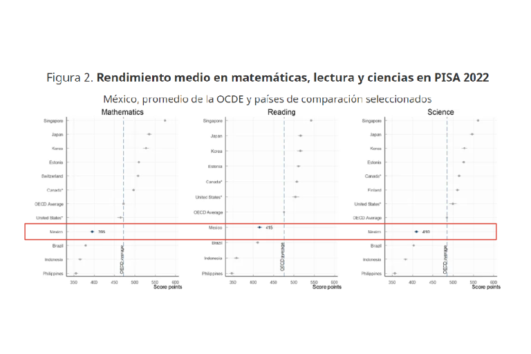 Abandonar la prueba PISA es alistar a nuestra niñez y juventud para la década de los 50’s: especialista