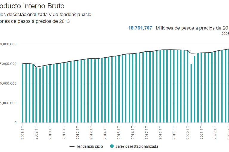 PIB de México crece 1% durante primer trimestre de 2023, según Inegi