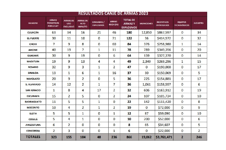 En 2023, Gobierno de Sinaloa pagó más de $3 millones para que sinaloenses entreguen armas