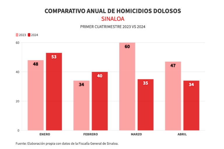 Cierra Sinaloa primer cuatrimestre con 14% menos homicidios que en 2023