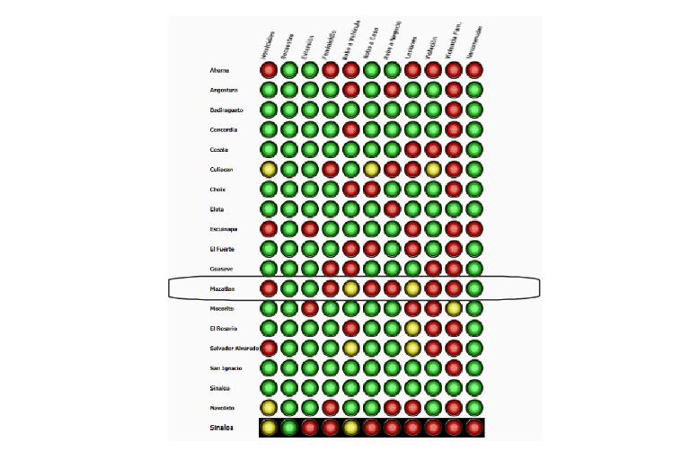 Mazatlán está en rojo en 6 de sus 11 indicadores de seguridad: Semáforo Delictivo