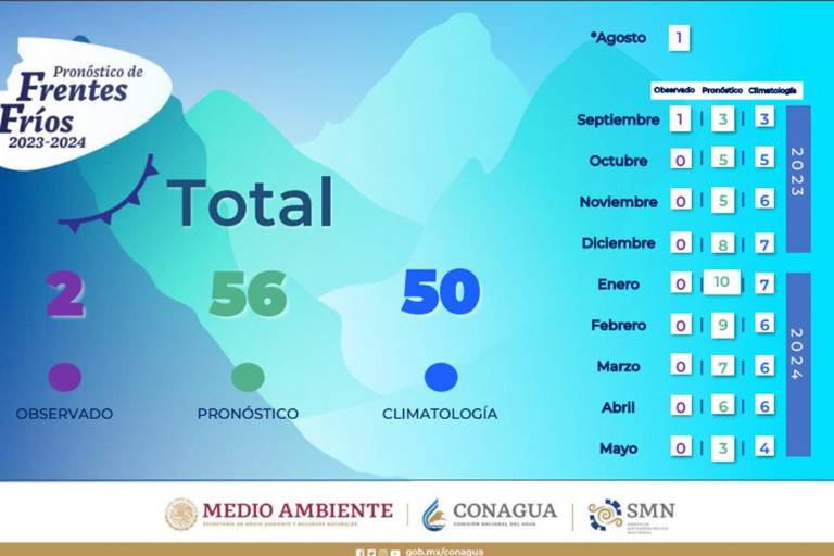 Pronostica Conagua la llegada de 56 frentes fríos a territorio mexicano