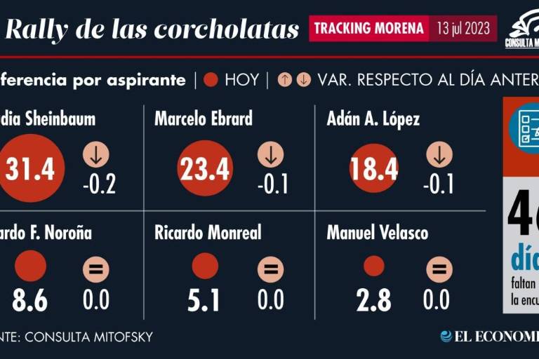 Principales aspirantes de Morena tienen una semana a la baja: Mitofsky