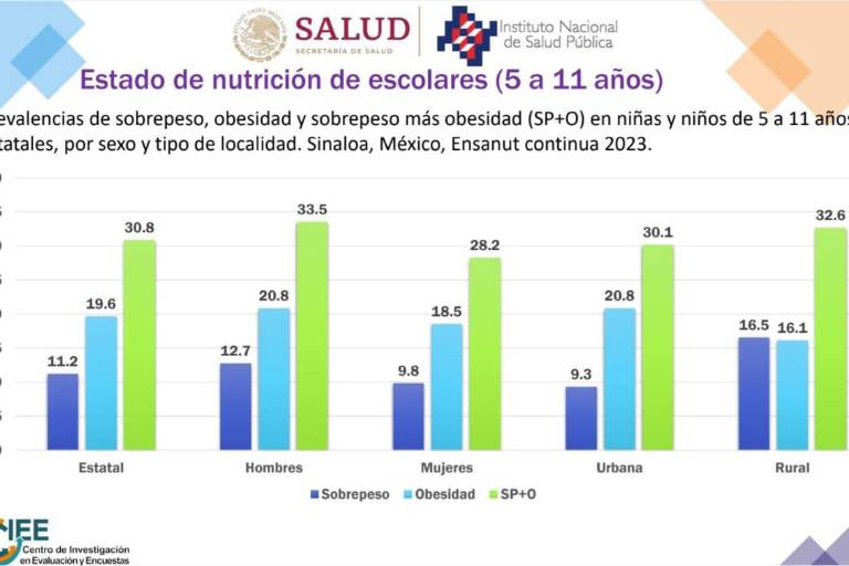 Niñez en Sinaloa: entre la obesidad y la anemia, revela Encuesta Nacional de Salud y Nutrición