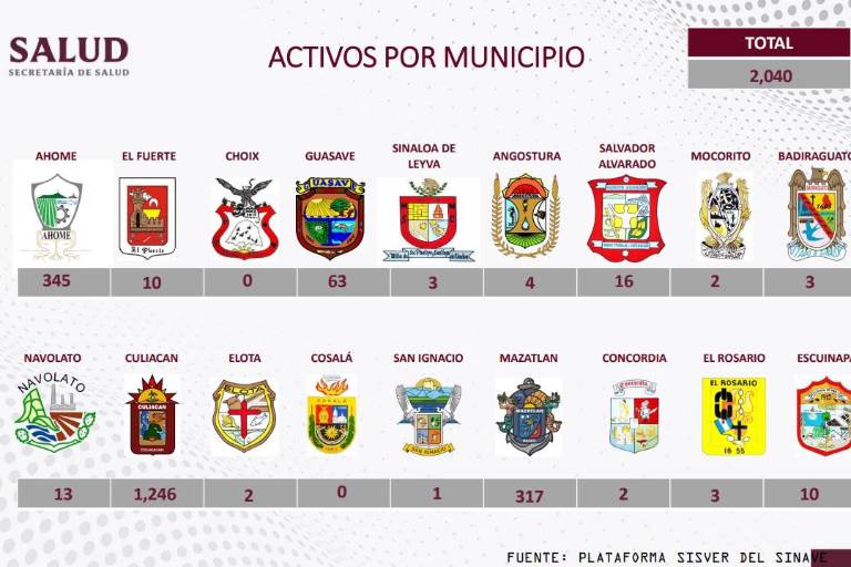 Quinta ola de Covid en Sinaloa dispara casos activos; reportan 2,040 y más de 3,500 sospechosos