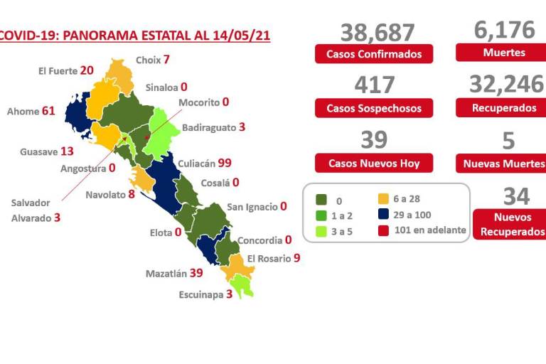 Sinaloa tiene 265 pacientes activos de Covid-19; hay 7 municipios con cero registros: Salud