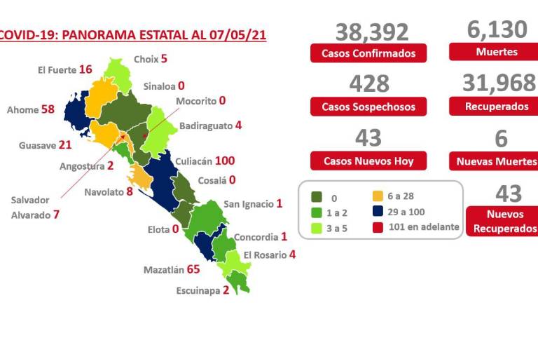 Por tercer día consecutivo, Culiacán se mantiene fuera del rojo en semáforo por Covid-19