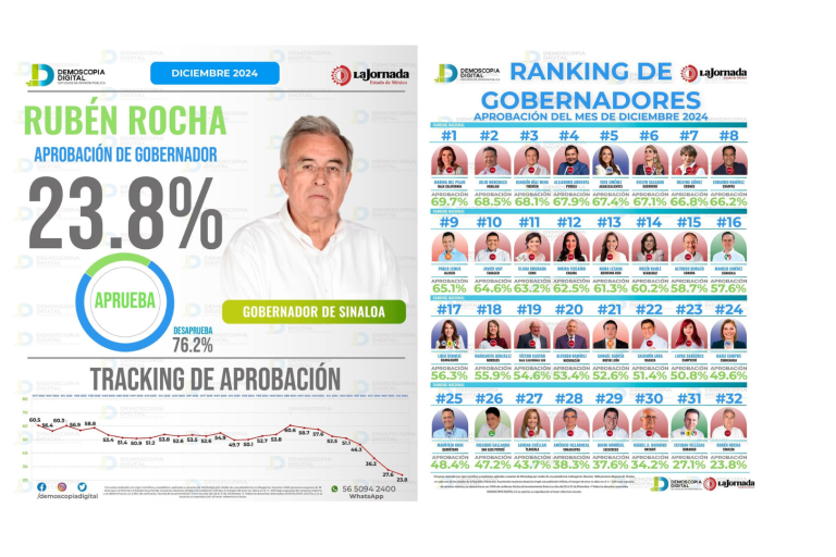 Rocha Moya aparece como el Gobernador con menos aprobación en el País, de acuerdo con encuesta