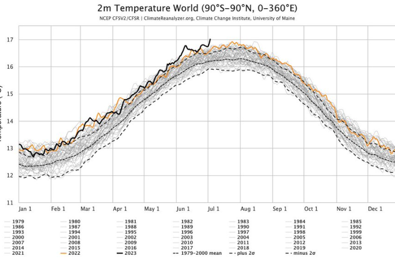 Este 3 y 4 de julio se rompió el récord de los días más calurosos del mundo