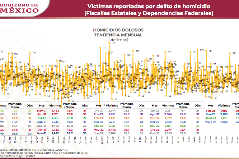 Con al menos 75.8 homicidios diarios, mayo se convirtió en el mes más violento del año