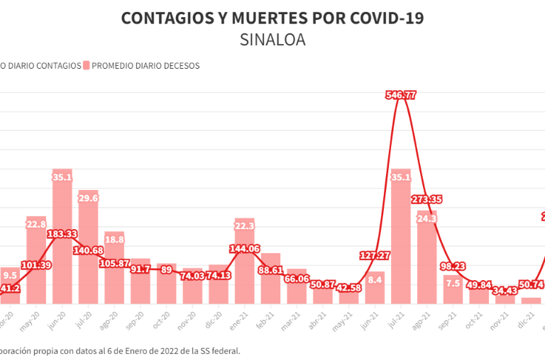 Cuarta Ola de Covid en Sinaloa ya supera en contagios a las dos primeras