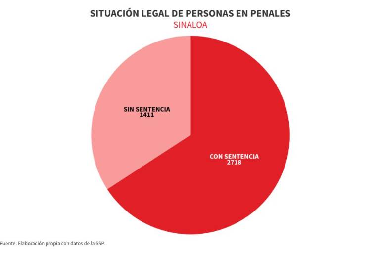 En penales de Sinaloa, el 34.2% de reos no tienen una sentencia