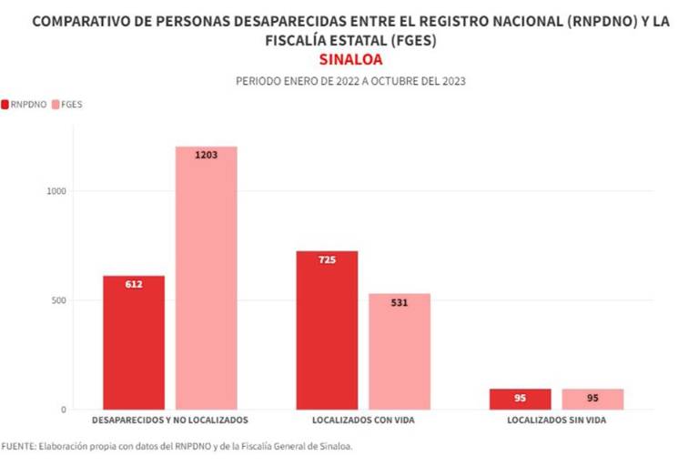 Registro Nacional contabiliza la mitad de personas desaparecidas que la Fiscalía de Sinaloa durante 2022 y 2023